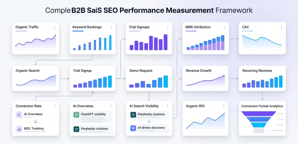 Clean SaaS SEO analytics dashboard showing organic growth revenue attribution and conversion tracking