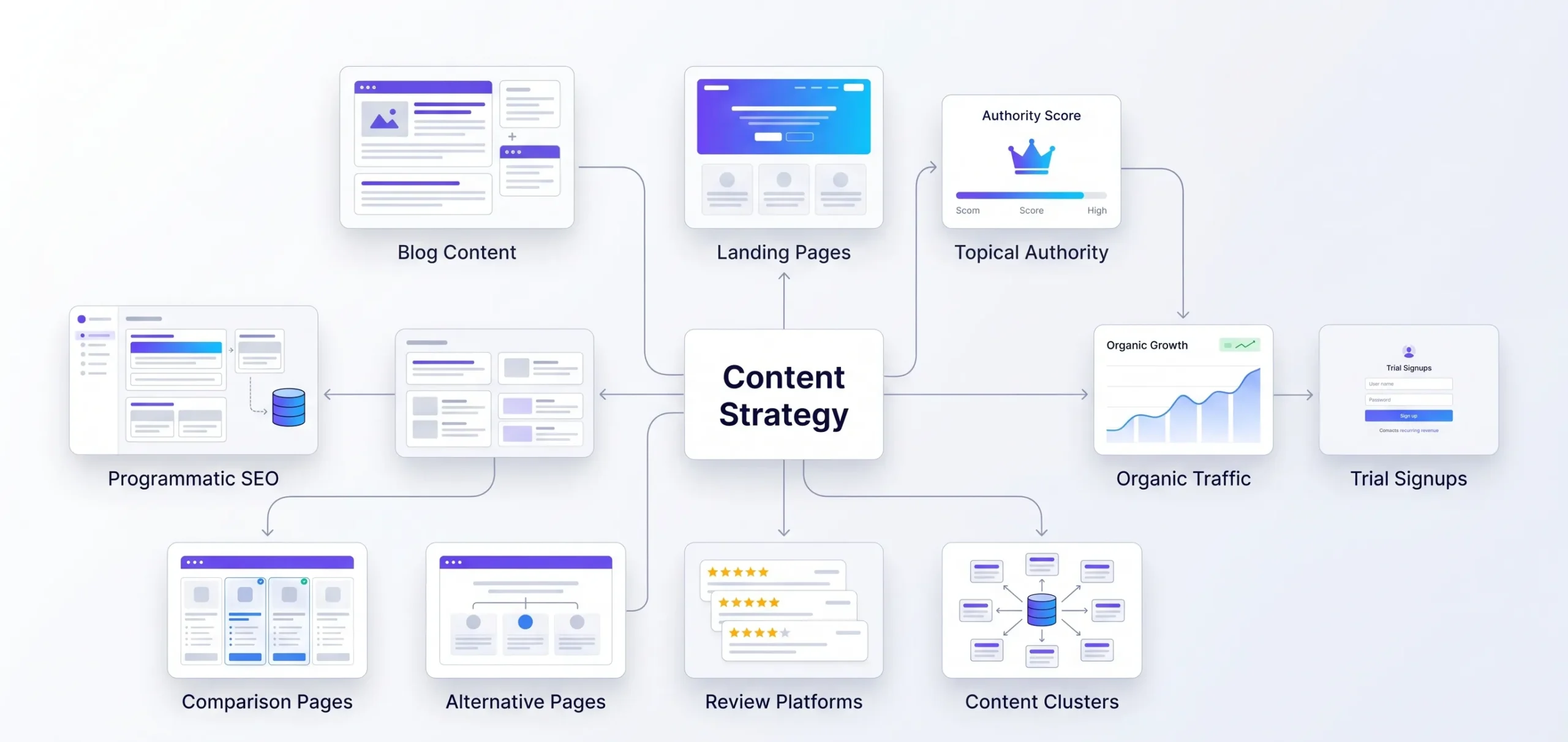 SaaS content strategy framework connecting content clusters, landing pages, and organic growth